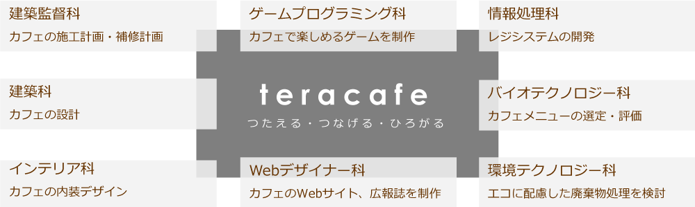 各学科の企画・運営するteracafé